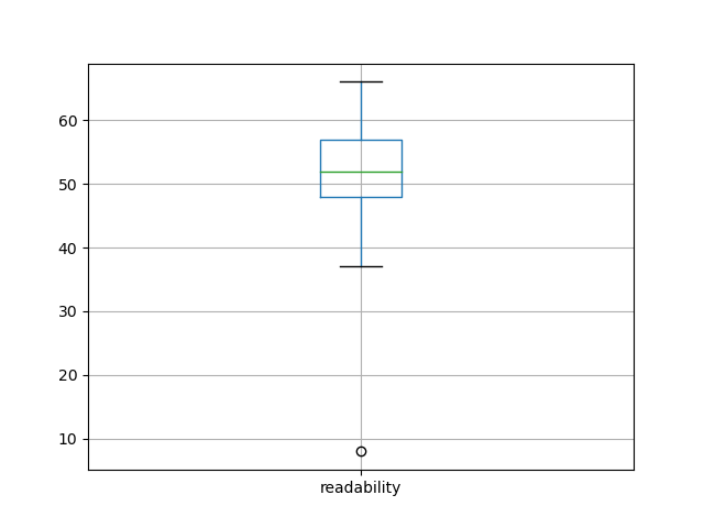 readability-boxplot