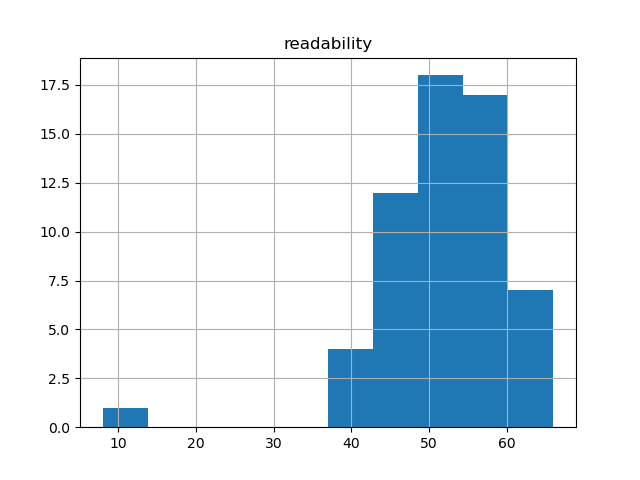 readability-histogram
