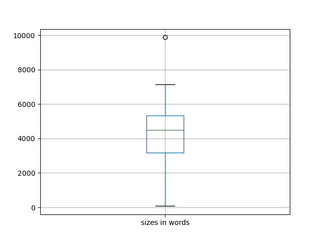 sizes-boxplot