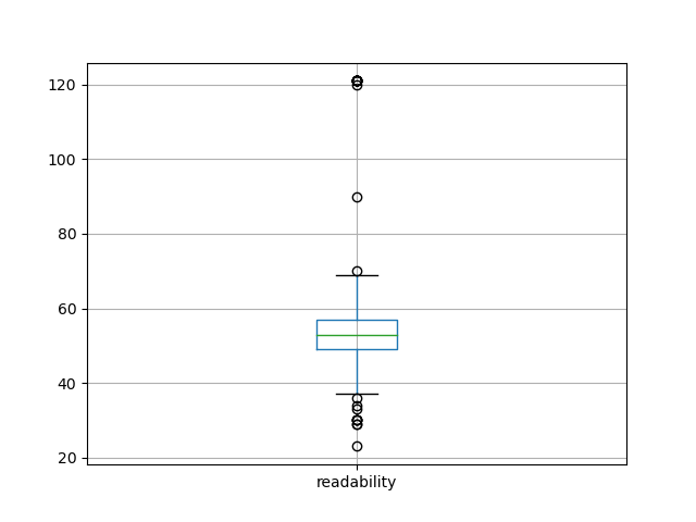 readability-boxplot