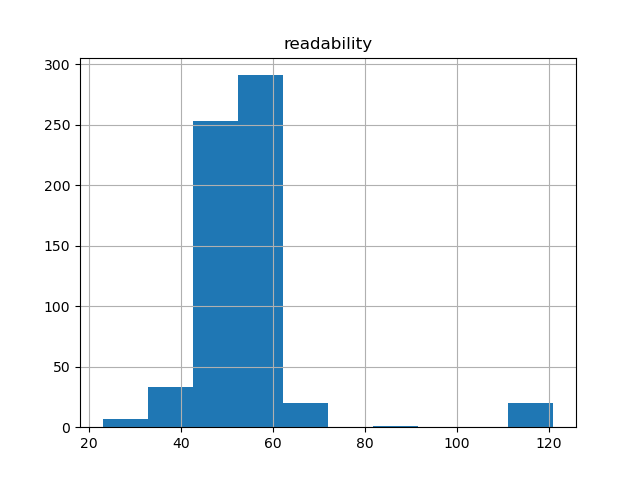 readability-histogram