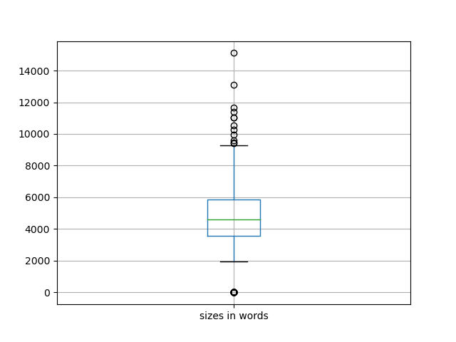 sizes-boxplot
