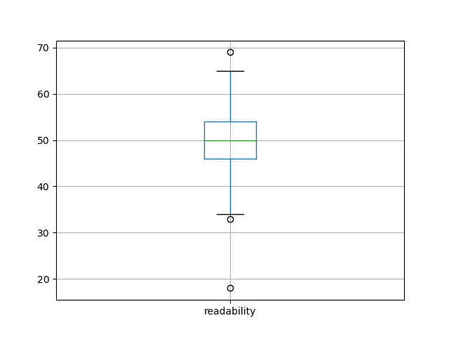 readability-boxplot