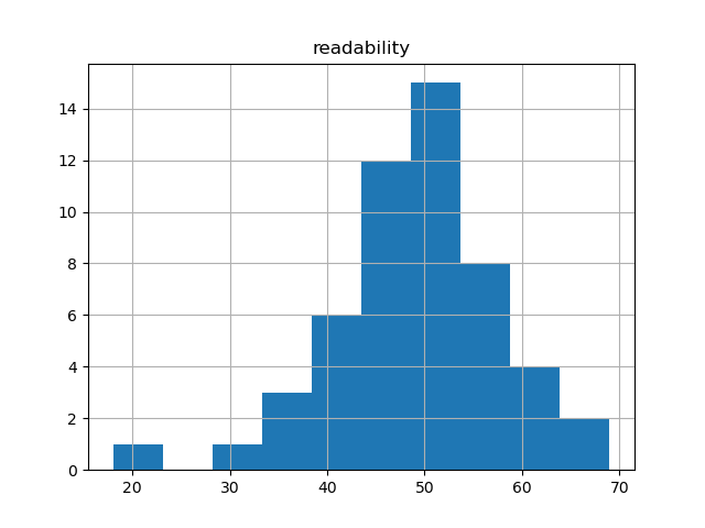 readability-histogram