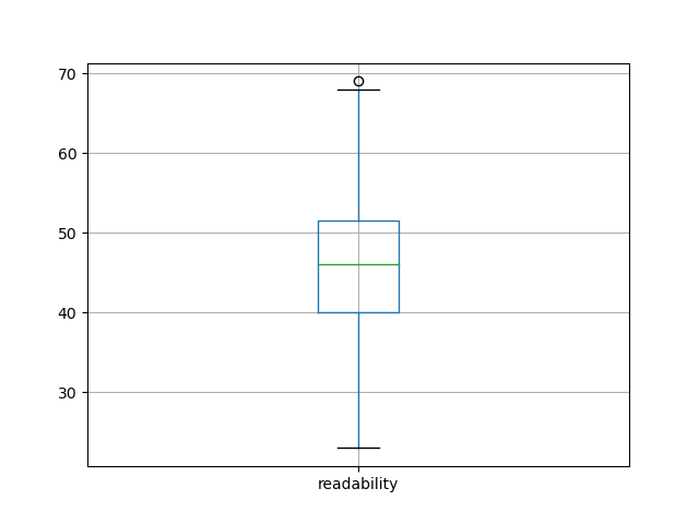 readability-boxplot