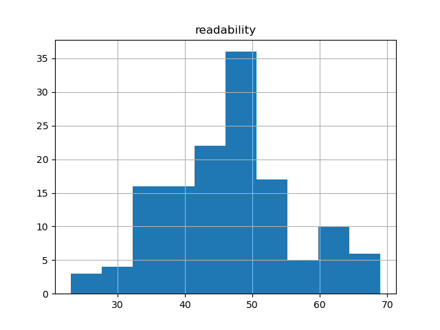 readability-histogram