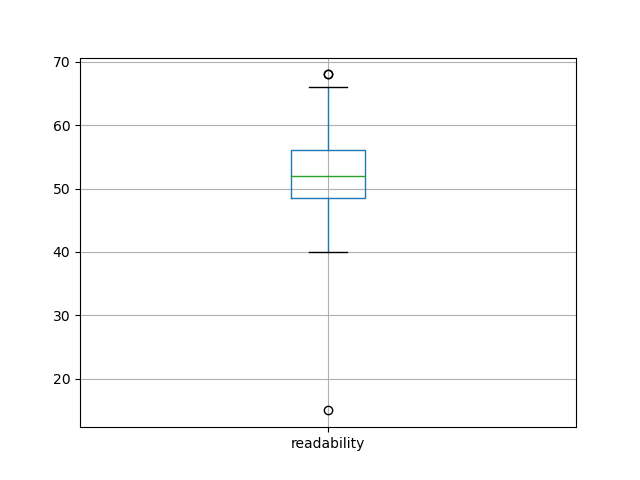 readability-boxplot