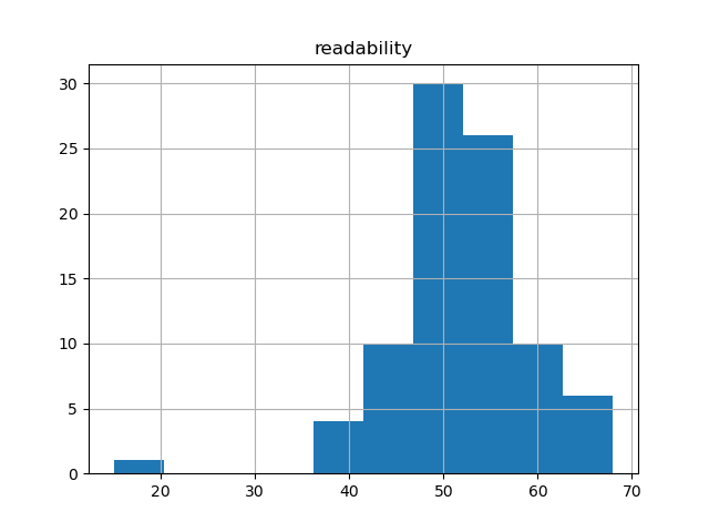 readability-histogram