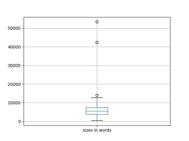 sizes-boxplot