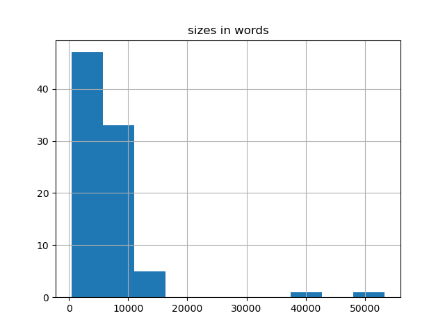 sizes-histogram