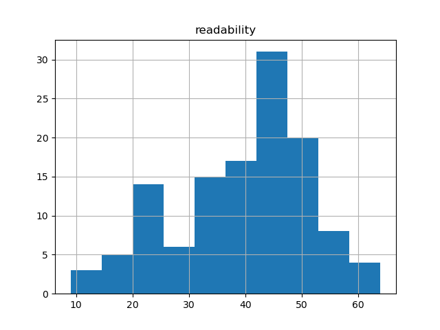 readability-histogram