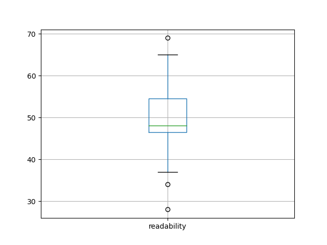 readability-boxplot
