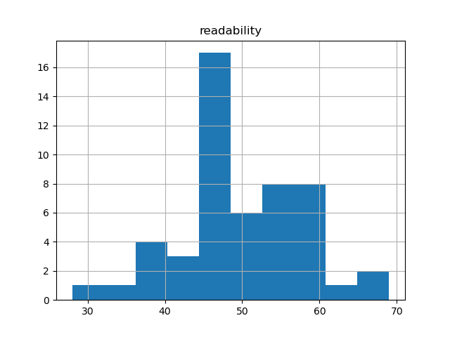 readability-histogram