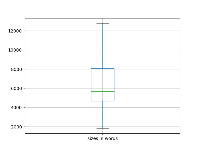 sizes-boxplot