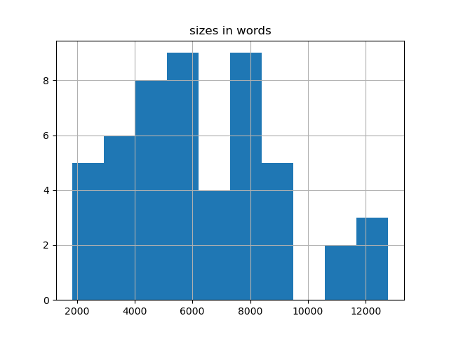 sizes-histogram