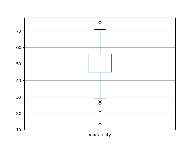 readability-boxplot