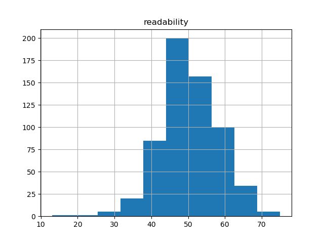 readability-histogram