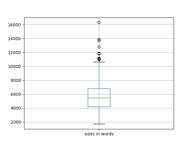 sizes-boxplot