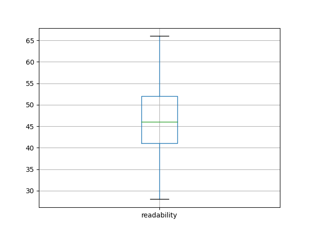 readability-boxplot