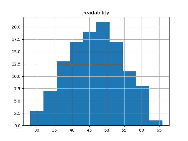 readability-histogram