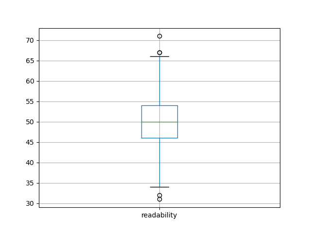 readability-boxplot