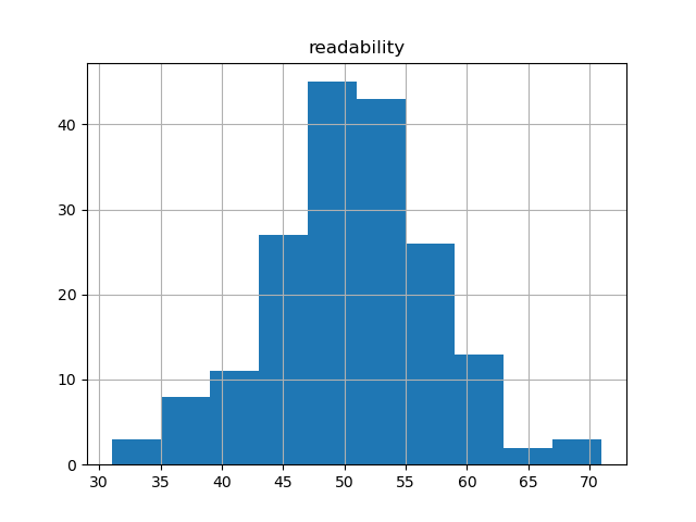 readability-histogram