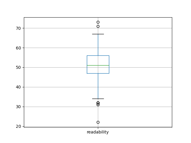 readability-boxplot