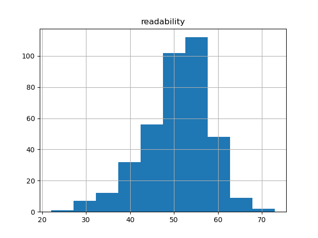 readability-histogram