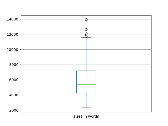 sizes-boxplot