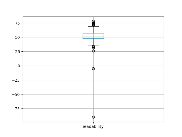 readability-boxplot