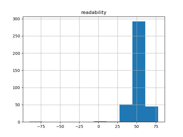 readability-histogram