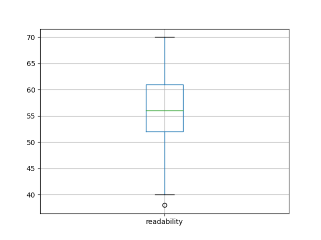 readability-boxplot