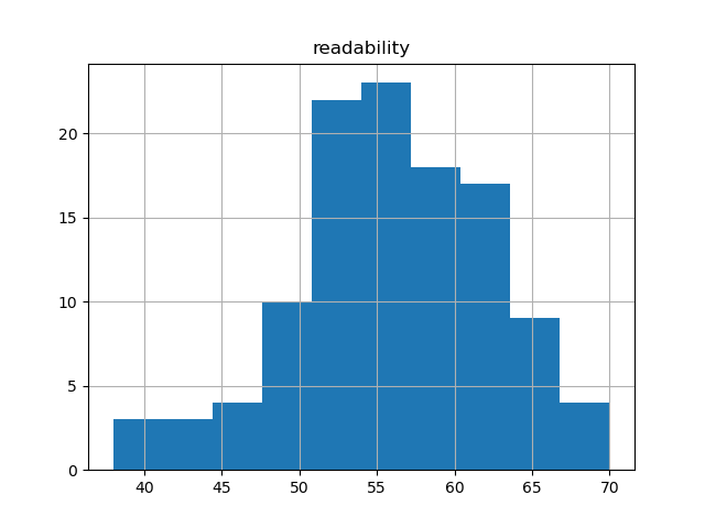 readability-histogram
