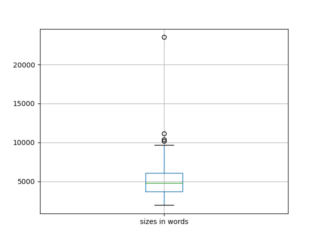 sizes-boxplot