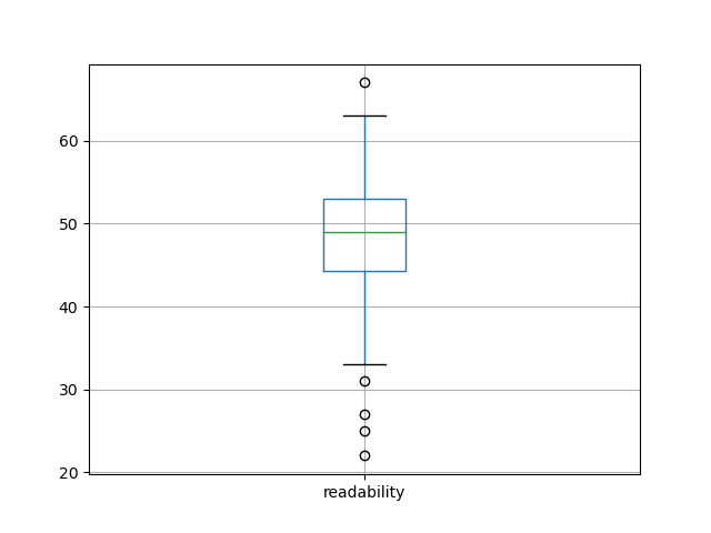 readability-boxplot