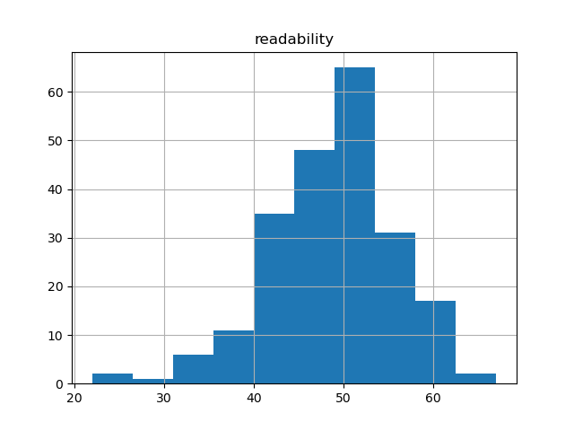 readability-histogram