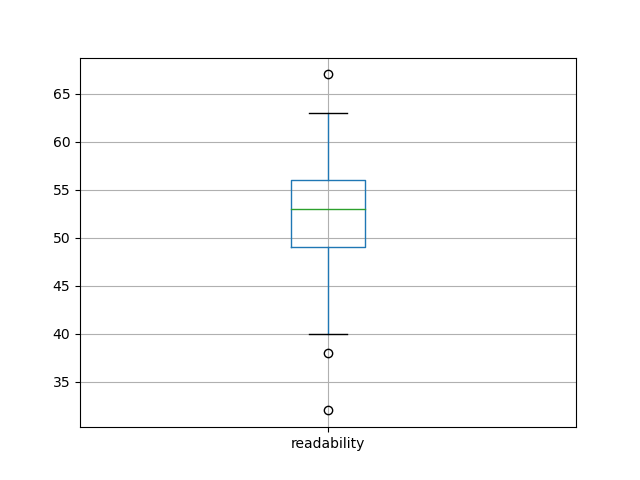 readability-boxplot