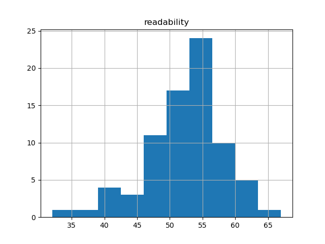 readability-histogram