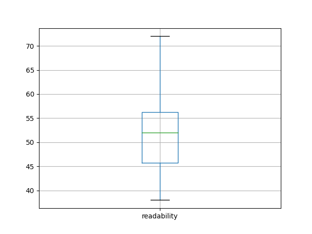 readability-boxplot