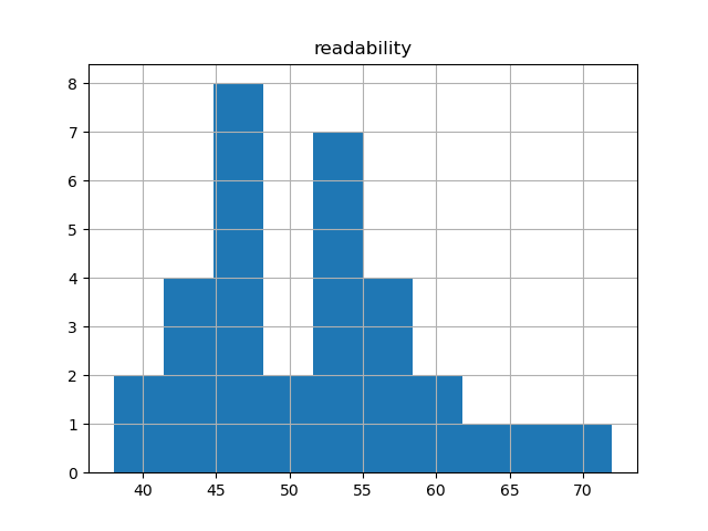 readability-histogram
