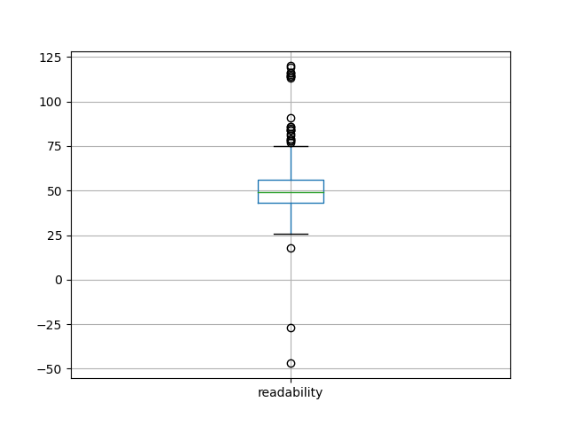 readability-boxplot