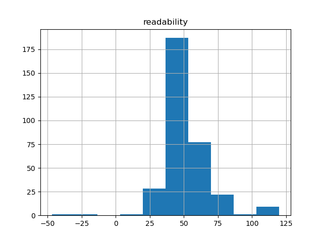 readability-histogram