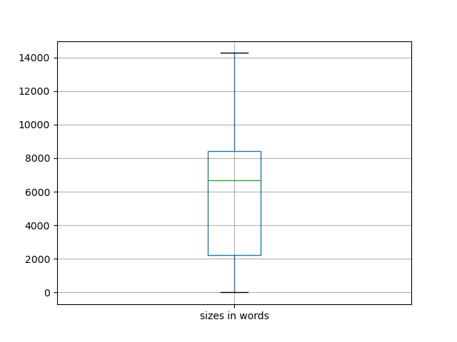 sizes-boxplot