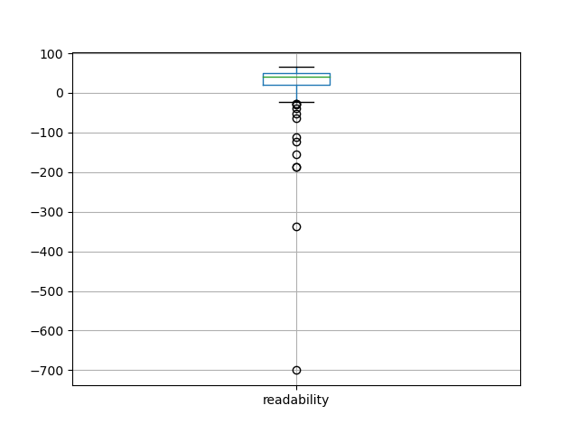 readability-boxplot