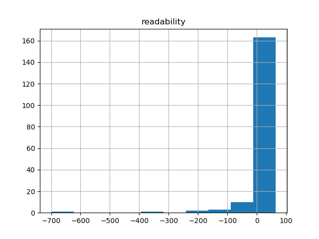 readability-histogram
