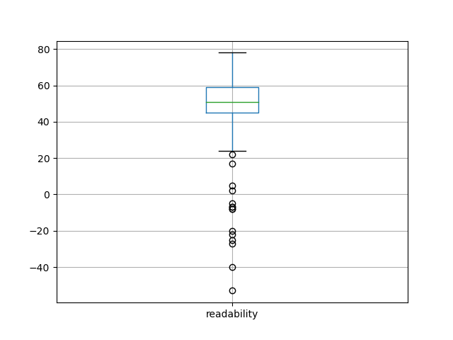 readability-boxplot
