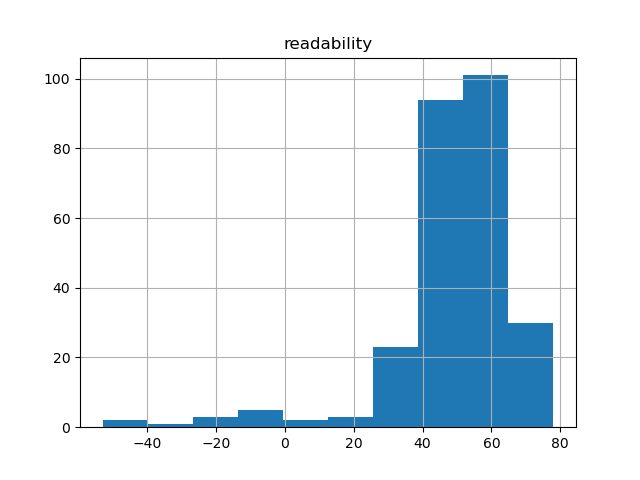 readability-histogram