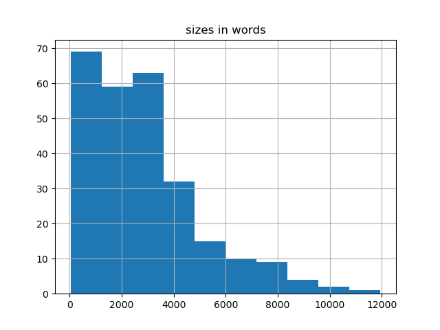 sizes-histogram