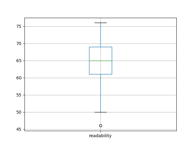 readability-boxplot