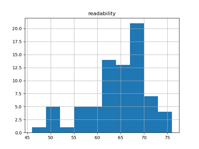 readability-histogram